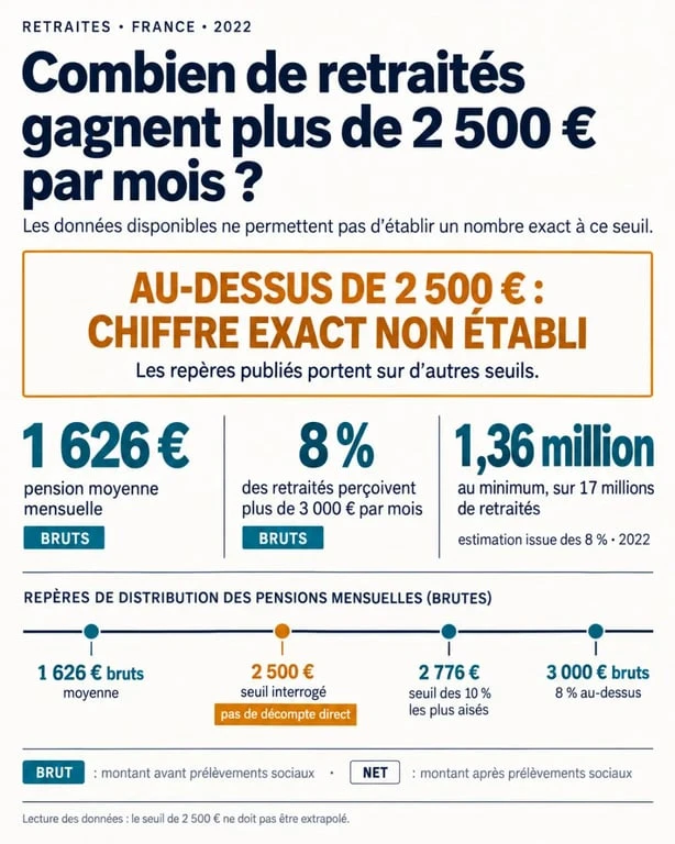 Combien de retraités gagnant plus de 2500 euros par mois : repères statistiques sur les pensions en France