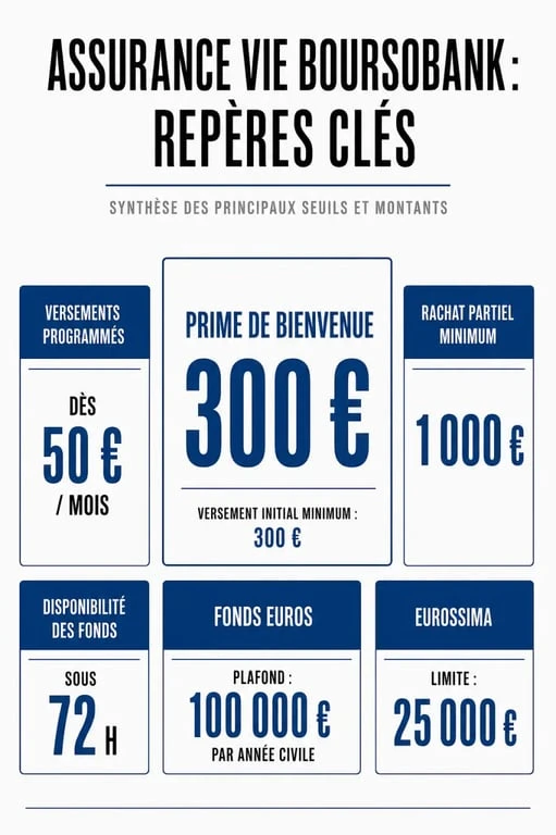 Infographie sur l’offre boursorama assurance vie 300 euros avec les conditions clés, les versements et les délais