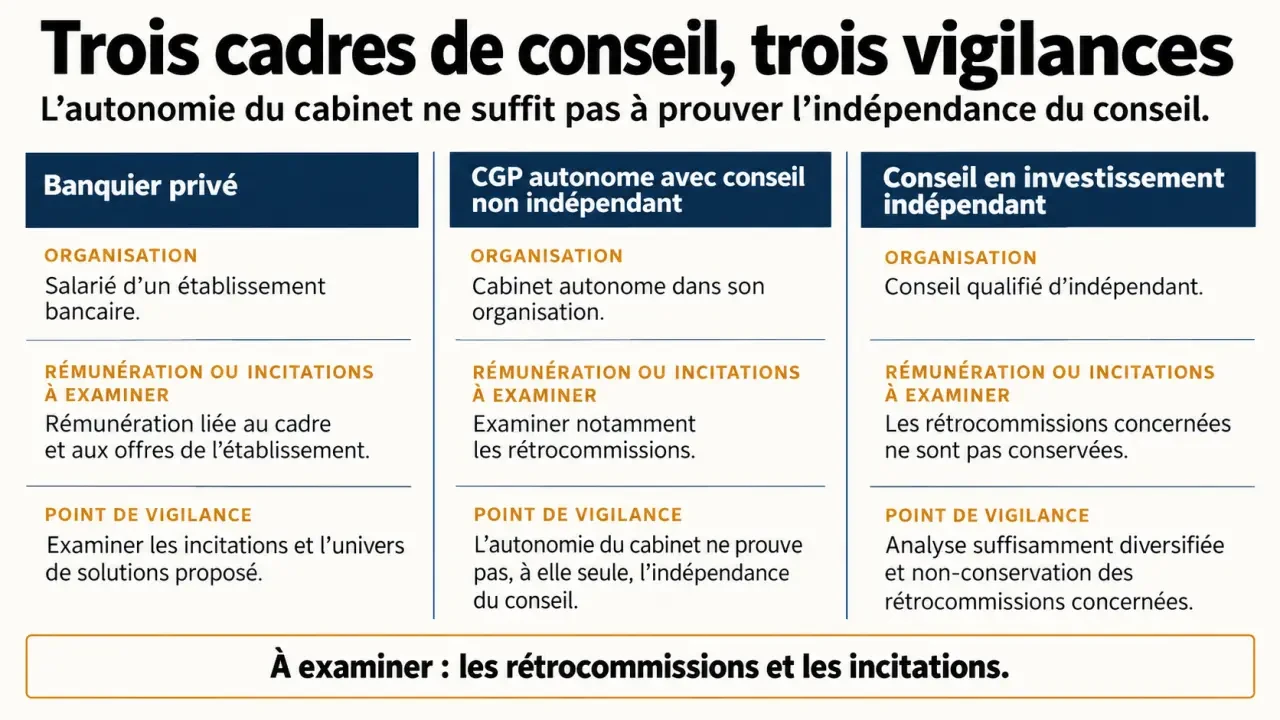Infographie comparant les rôles et garanties d'un conseiller en gestion de patrimoine indépendant, d'un CGP autonome et d'un banquier privé
